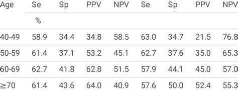 Analysis Of Diagnostic Accuracy According To Sex And Age Male Female