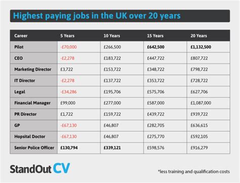 Best Paying Jobs 2024 Uk Tori Carlynne