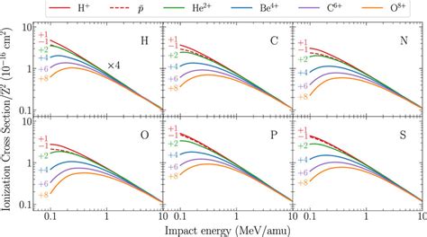 Reduced Cdw Total Ionization Cross Section Z Of Six Atomic