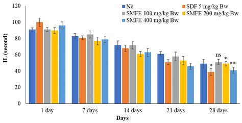 Ameliorative Sexual Behavior And Phosphodiesterase 5 Inhibitory Effects