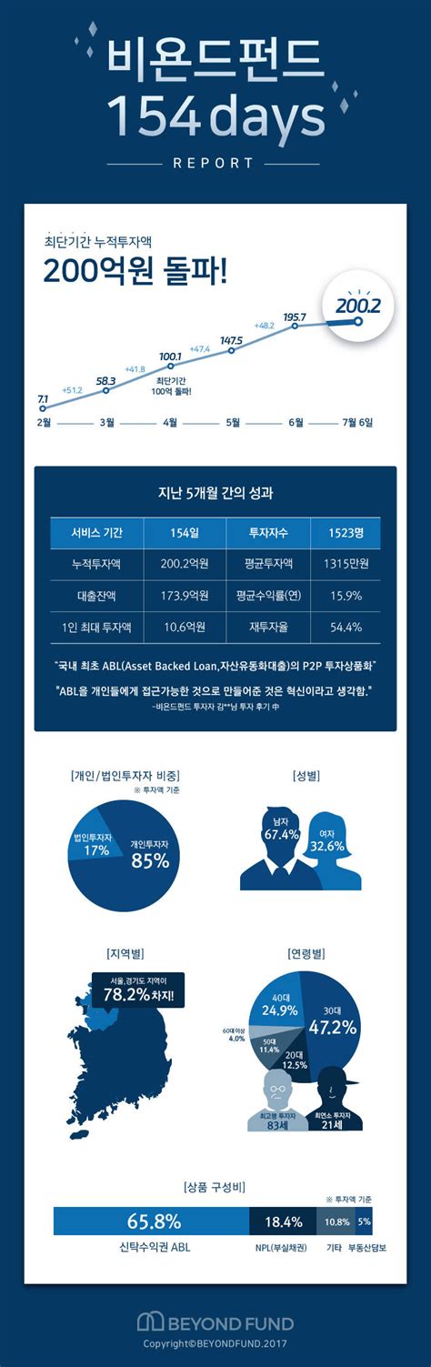 비욘드펀드 5개월만에 누적투자액 200억원 돌파 전자신문