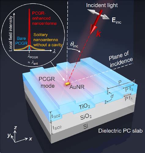 Figure 1 From Nanoantenna Microcavity Hybrids With Highly Cooperative