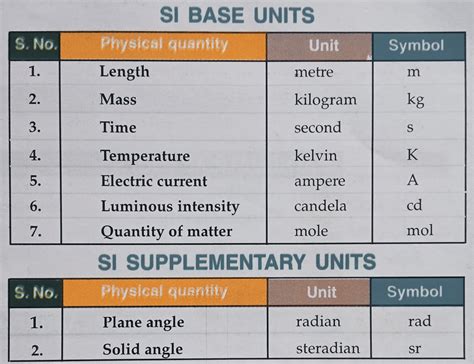 Fundamental Units.jpg - Physics XII - Notes - Teachmint 
