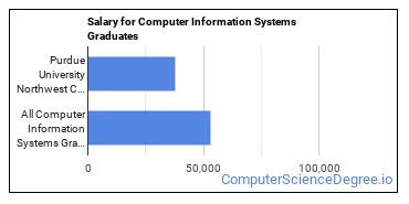 The Cis Major At Purdue University Northwest Computer Science Degree