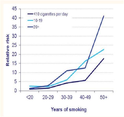 Figure 2 From Tobacco Smoking And Lung Cancer Perception Changing