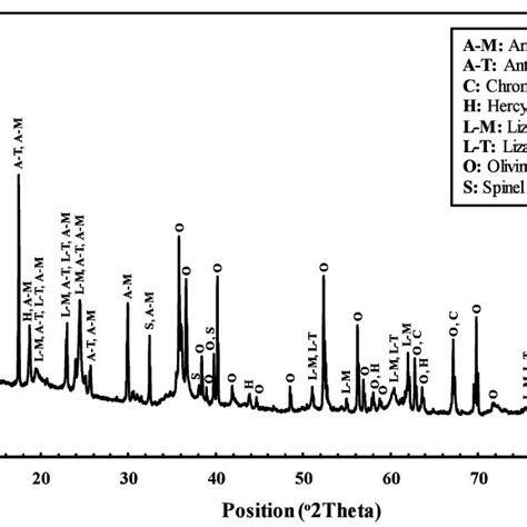 Particle Size Distribution Of The Sample The Xrd Pattern And The