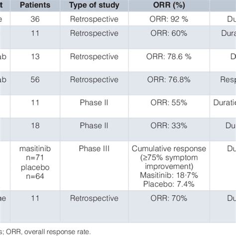 Treatment Flow Chart For Indolent And Smoldering Systemic Mastocytosis Download Scientific