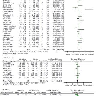 Forest Plots For Comparing Serum TSH Levels In Alzheimer Disease