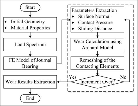 Flowchart For The Finite Elements Wear Simulation Download Scientific Diagram