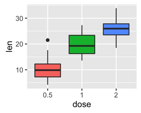 Ggplot L Gende Modifier Facilement La L Gende D Un Graphique