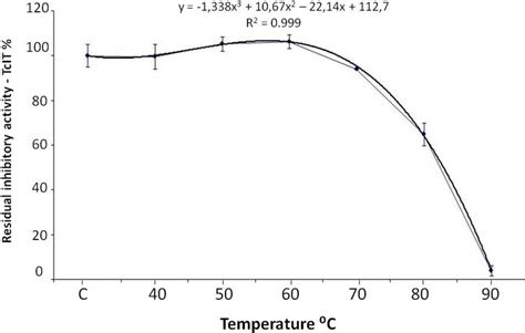 Thermostability Of Rtcti At Different Temperatures On The X Axis C