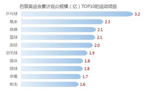 总台巴黎奥运会传播战报：197场赛事收视率过1，top10赛事项目观众规模均破亿！广告频道央视网