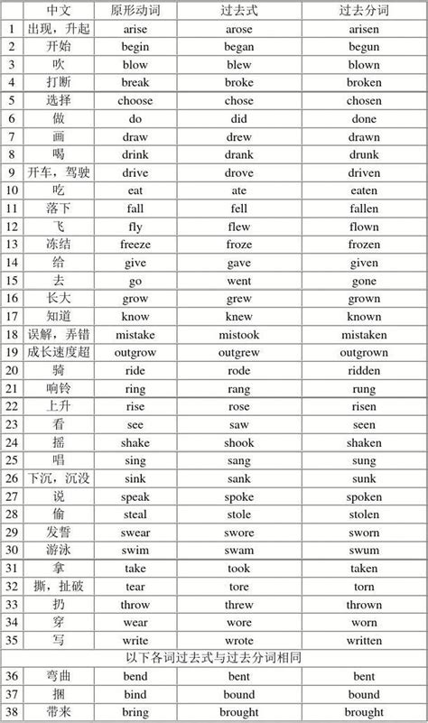 常用动词不规则变化表 整理版 word文档在线阅读与下载 免费文档