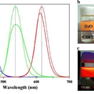 A Comparison Of Pl Emission Peak And Intensity Of Red Green And Blue