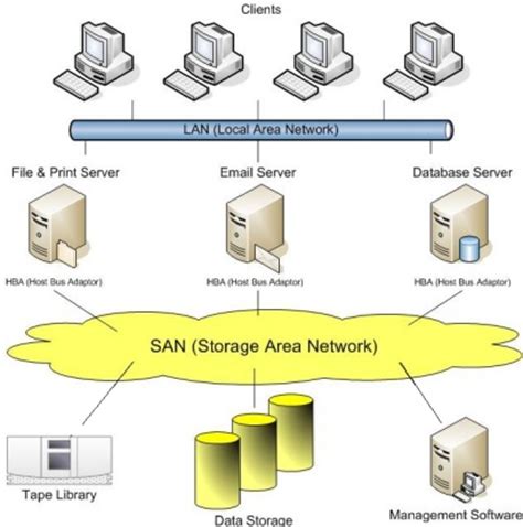 Data Storage Backup Solutions Nottingham, Midlands, UK