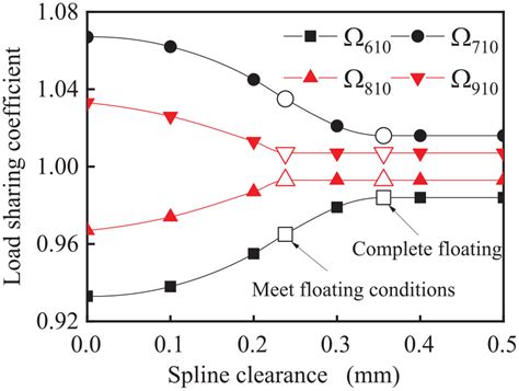 Study On The Load Sharing Characteristics Of Face Gear Four Branching