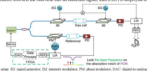 Figure 2 From High Precision Phase Sensitive Fiber Optic Gas Sensor