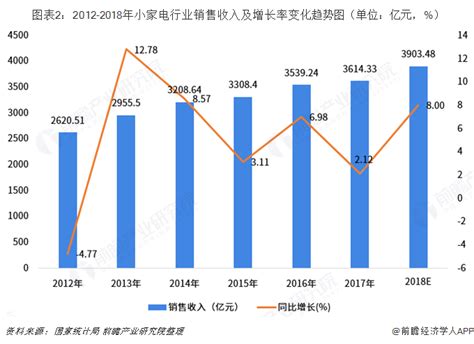 预见20192019年中国小家电产业全景图谱附产业布局市场规模发展前景等 行业研究报告 前瞻网