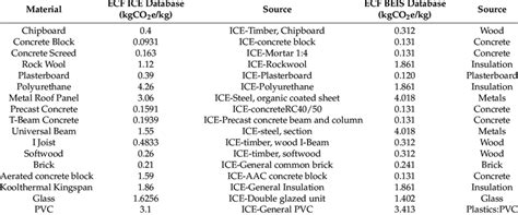 Assigned embodied carbon factor for each residential building material ... 