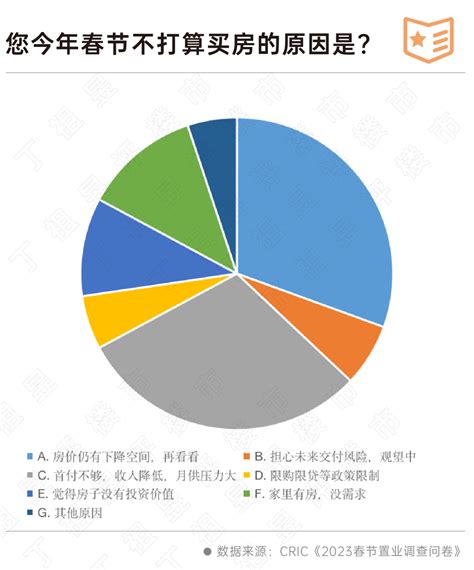 春节成交同比降14，近三成受访者认为房价仍会降中金在线财经号