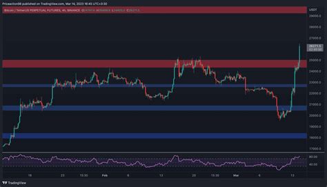 BTC Soars to Highest Point Since June 2022, is $30K in Sight? (Bitcoin ...