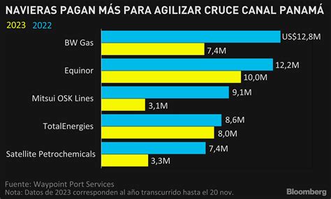 Navieras pagaron US$ 235 millones para evitar congestión en canal de