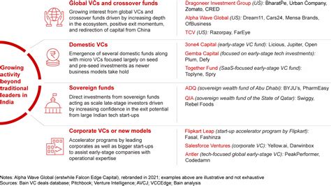 A Beginner S Guide To India S Venture Capital Landscape