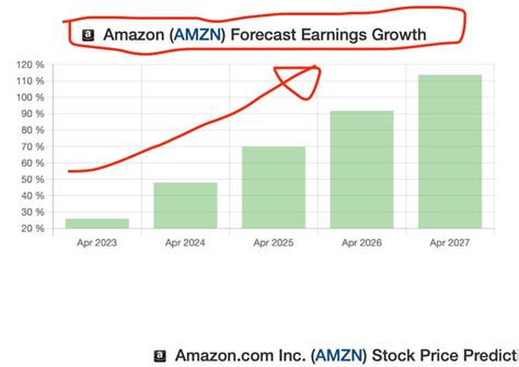 Should I Buy Amazon Stock Now Wait Good Buy Or Not Revenue Land