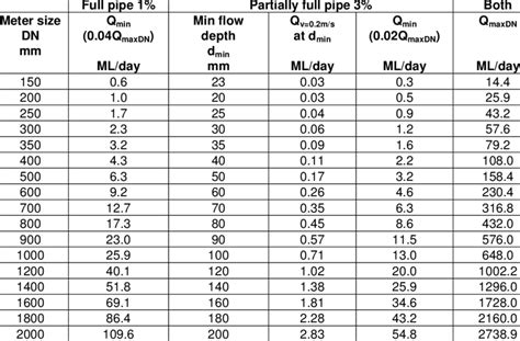 Meter And Pipe Size For Multiple Homes Terry Love Plumbing, 53% OFF