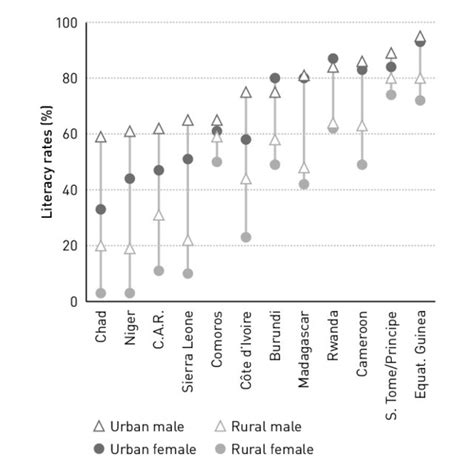 Literacy Rates For Ages 15 To 24 By Gender And Rural Or Urban Residence