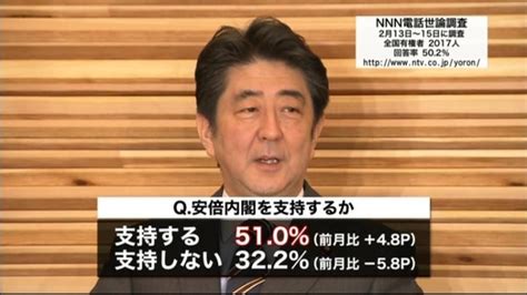 Nnn世論調査 安倍内閣支持率51．0％（2015年2月15日掲載）｜日テレnews Nnn