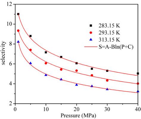 Selectivity Of Co2ch4 In Kaolinite Download Scientific Diagram