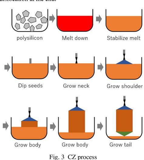 Czochralski Process An Overview ScienceDirect Topics, 52% OFF