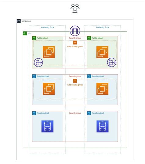 Aws 3 Tier Architecture Step By Step Guide To Create And Test A By Shak Medium