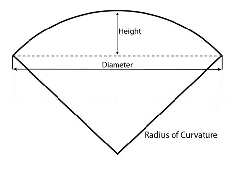 Radius of Curvature | Monolithic Dome Institute