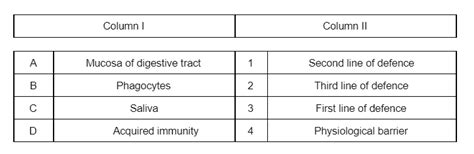 Match Column I With Column Ii And Select The Correct Option