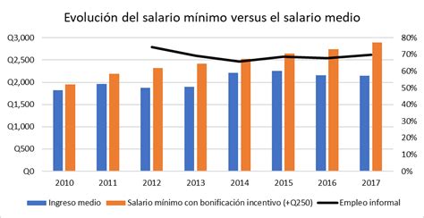 El salario mínimo de Guatemala cada vez más irreal UFM Market Trends