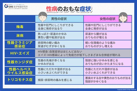 性病の種類は？症状・原因・性病検査について詳しく紹介 Gme医学検査研究所