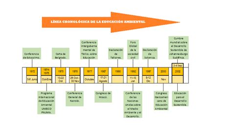 Linea Cronol Gica De La Educaci N Ambiental