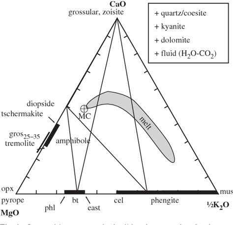 Table 1 From The Biotite To Phengite Reaction And Mica Dominated