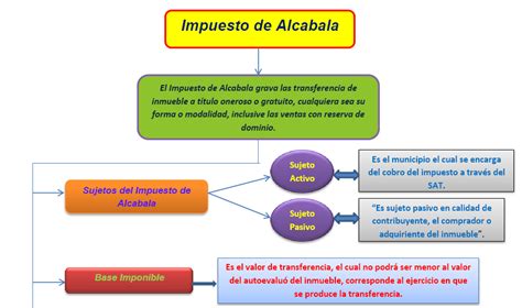 Impuesto Alcabala