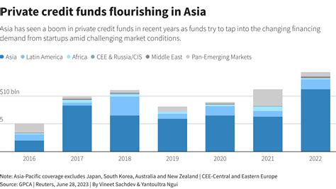 Threat Of Down Rounds Spur Private Credit Funds In Asia Reuters