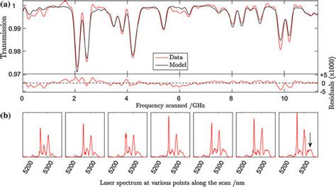 Mumas Spectrum Of No Red Line With Fitted Model Spectrum Black