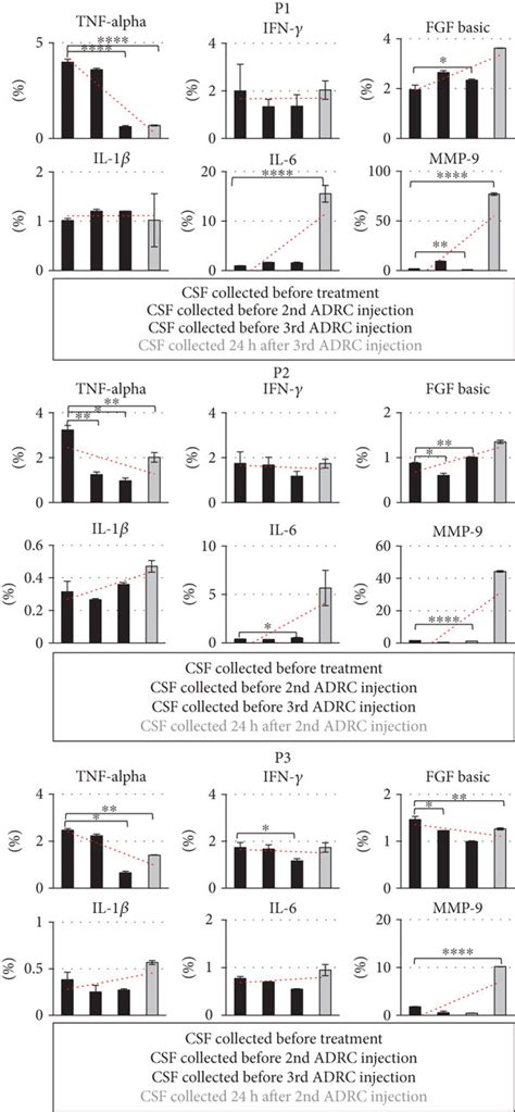 Cytokine And Chemokine Level In CSF After ADRC Application A