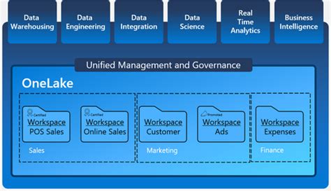 Microsoft Fabric An Introduction To Onelake — Advancing Analytics