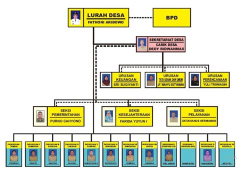 Struktur Perangkat Desa