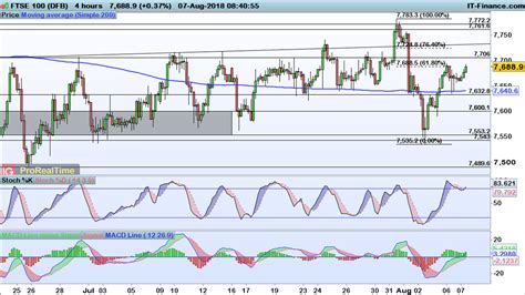 Levels To Watch Ftse 100 Dax And Dow Ig Ae