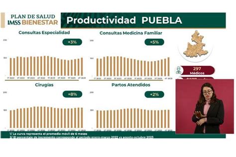 Imss Bienestar Aumenta Productividad Hasta 8 En Puebla Zoé Robledo