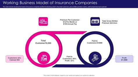 Working Business Model Of Insurance Companies Presentation Graphics