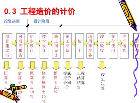 工程造价管理概述讲义课件 造价培训讲义 筑龙工程造价论坛